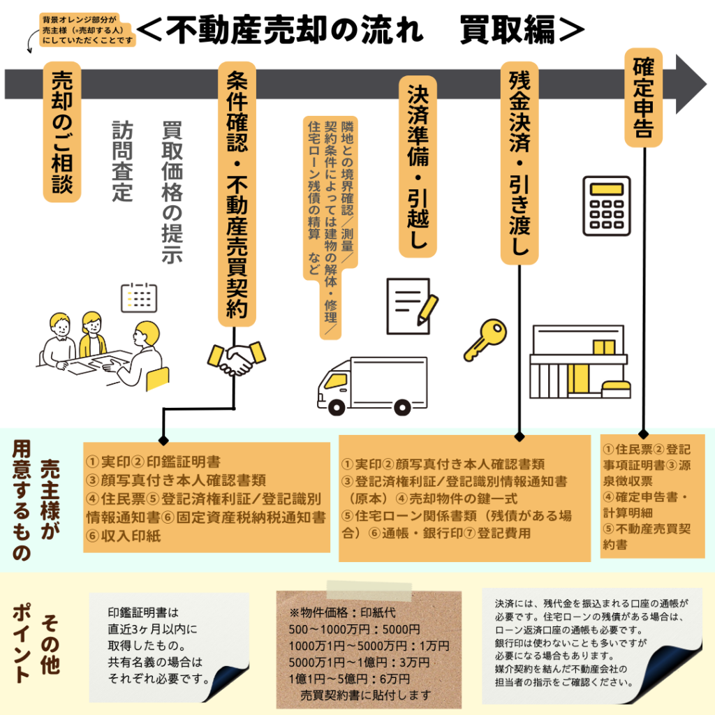 マンション・一戸建て・土地　売却の流れ（買取）